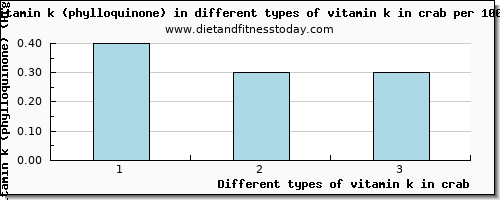 vitamin k in crab vitamin k (phylloquinone) per 100g